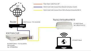 Ruckus Unleashed Basic Setup [upl. by Shinberg]