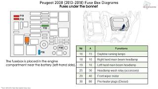 Peugeot 2008 20132018 Fuse Box Diagrams [upl. by Ahsrop]