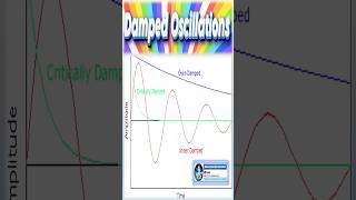 Power Damped Oscillations [upl. by Daas658]