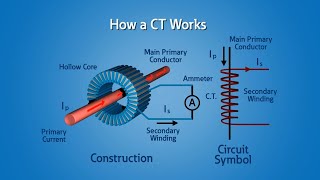 Current Transformers CT [upl. by Catlaina]