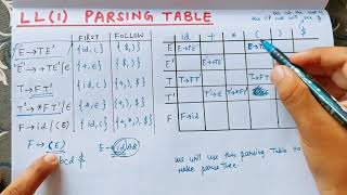 LL1 Parsing Table in Compiler Design  Lecture 19 [upl. by Nina]