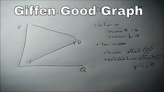 What is a giffen good and what does the graph look like [upl. by Almallah307]