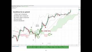 Advanced Ichimoku Trading Strategies 22 [upl. by Randee]