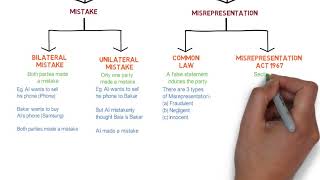 Contract Law  Chapter 6 Vitiating Factors Degree  Year 1 [upl. by Tombaugh]