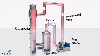 Mechanical Vapor Recompression  Blower and compressor technology [upl. by Ailadi]