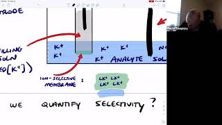 Electrochemistry IonSelective Electrodes [upl. by Gabriela]