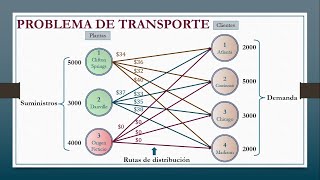 Programación Lineal Problema de Transporte 2 [upl. by Jenn]