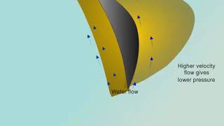 Working Principle of a Thrust Block [upl. by Dellora]