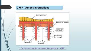 Combined Piled Raft Foundation CPRF Part 1 Basics [upl. by Nawor521]