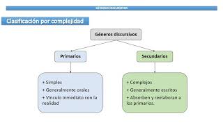 Géneros discursivos [upl. by Alisun]