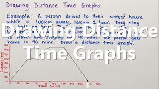 Drawing Distance Time Graphs [upl. by Nnaylloh]