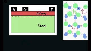 Origin of 2DEG in GaN HEMT [upl. by Biron229]