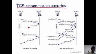 TCP  Reliable Data Transfer [upl. by Sidoma]