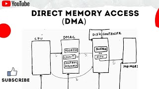 What is DMA Direct Memory Access Explained SIMPLIFIED [upl. by Cosetta]