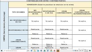 ✅ RETENCIÓN EN LA FUENTE CON CONTABILIZACIONES [upl. by Shaia]