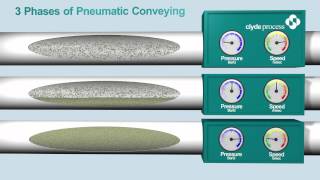 Pneumatic Conveying Phases from Clyde Process [upl. by Susie]