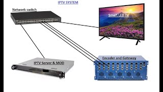 IPTV  distribution system  full review [upl. by Harty]