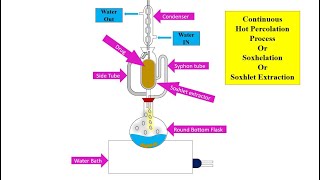 Soxhlet Extraction  Soxhlet Apparatus [upl. by Cyn]