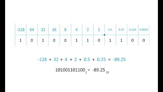 Binary 3 – Fixed Point Binary Fractions [upl. by Straus]