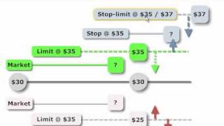 FRM Order Types market limit stop stoplimit [upl. by Solhcin]