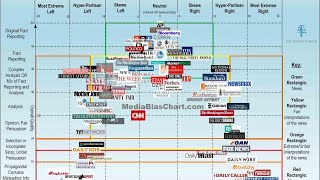 Political medias bias in a single chart [upl. by Secunda]