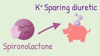 Mechanism of action of Spironolactone [upl. by Namwob]