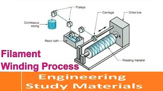 Filament Winding  Process Explained  Polymer Matrix Composites  ENGINEERING STUDY MATERIALS [upl. by Kermit575]