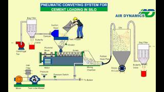 Pneumatic System for cement loading Animation [upl. by Harriott141]