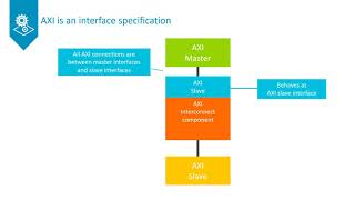 The AXI Protocol [upl. by Joses]