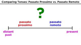 Coniugazione verbale passato remoto regolare [upl. by Kcirnek854]