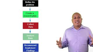 The five step marketing research process [upl. by Yevrah]