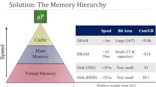 Memory Hierarchy Introduction [upl. by Scheers711]