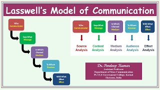 138 Lasswell Model of Communication [upl. by Ibob523]