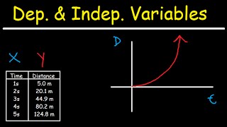 Dependent and Independent Variables [upl. by Gula]