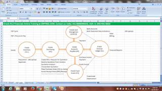 Oracle Financials Training  O2C Cycle Order to Cash Cycle [upl. by Nolur]