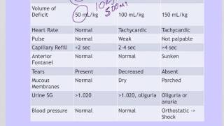 3 Fluids and Electrolytes M3 Dehydration Pediatrics part 1 [upl. by Emma129]