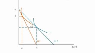 Econ  Price Consumption Curve [upl. by Ellimak]