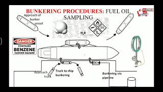 Bunkering  Fuel Oil Sampling Procedure [upl. by Artied473]