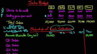 The Sales Budget [upl. by Lael]