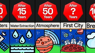 Timeline Terraforming Mars [upl. by Sualkin653]