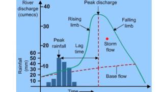 Storm Hydrograph Overview [upl. by Iramat]