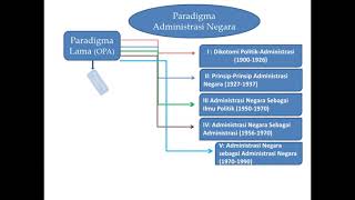 Perkembangan Paradigma Administrasi Publik [upl. by Asor]