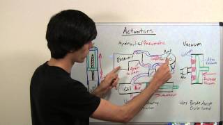 Actuators  Explained [upl. by Venditti]