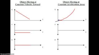 Physics Motion Graphs [upl. by Gaidano670]