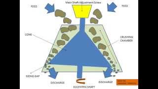 How does a Cone Crusher works Mineral Processing [upl. by Synn]