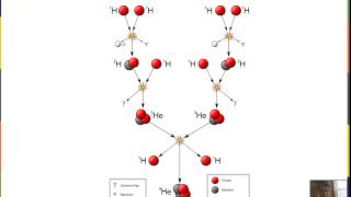 Fusion of Hydrogen to Helium [upl. by Craggie]