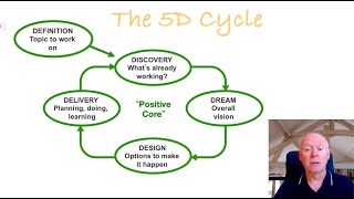 Appreciative Inquiry What Happens In The Definition Stage [upl. by Nibuz]