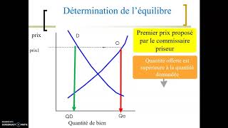 Léquilibre de marché [upl. by Varney]