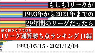 Jリーグ29年間の歴史上 最も多く勝ち点を稼いだチームは？？？総合順位がついに判明【通算勝ち点ランキング J1編】2022年版 Bar chart race [upl. by Schargel]