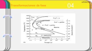 Tratamientos térmicos en aceros Diagramas TTT y CCT [upl. by Utas]